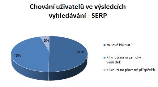 serp-chovani