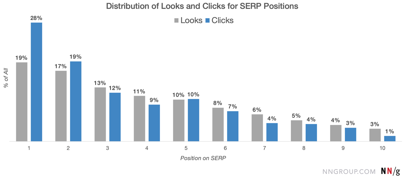 serp-looks-clicks