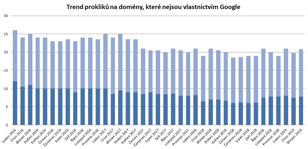 serp-prokliky-negoogle