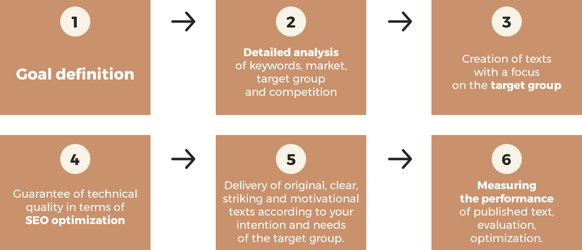 Infographics Copywriting