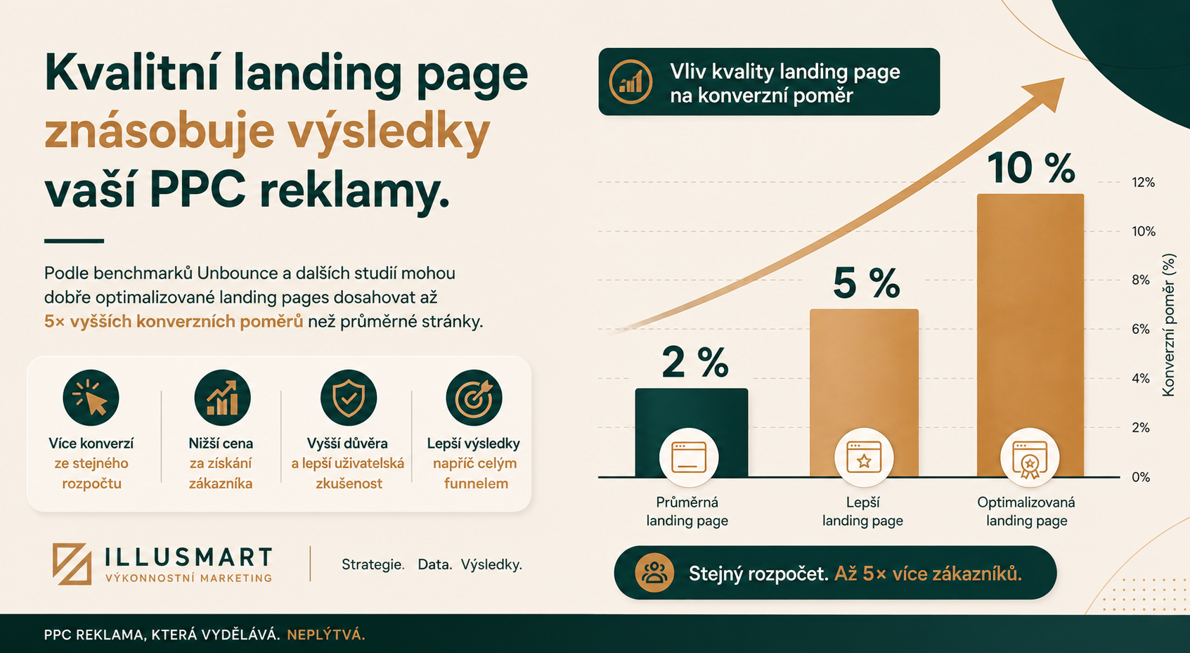 Jak kvalita landing page ovlivňuje počet získaných zákazníků Illusmart